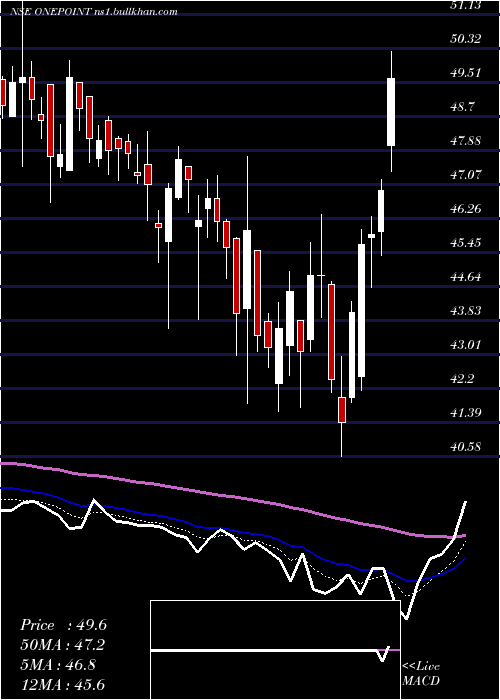  Daily chart OnePoint