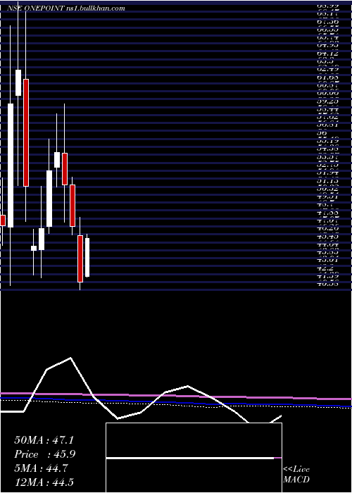  monthly chart OnePoint