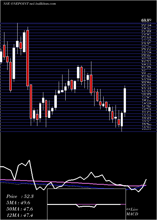  weekly chart OnePoint