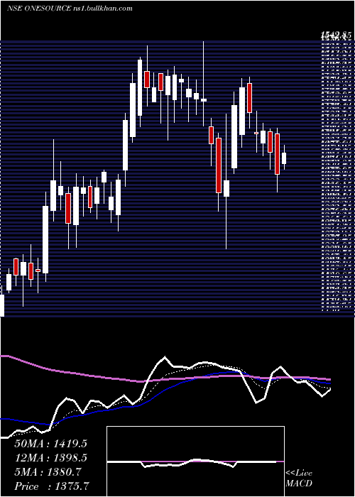  Daily chart OnesourceSpecl