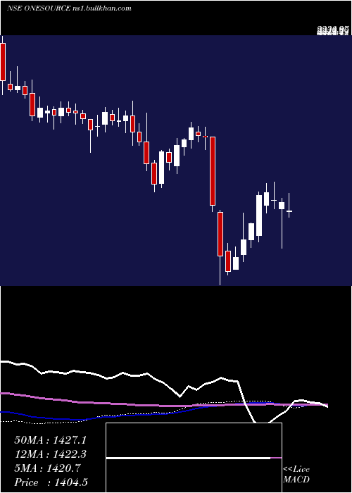  weekly chart OnesourceSpecl