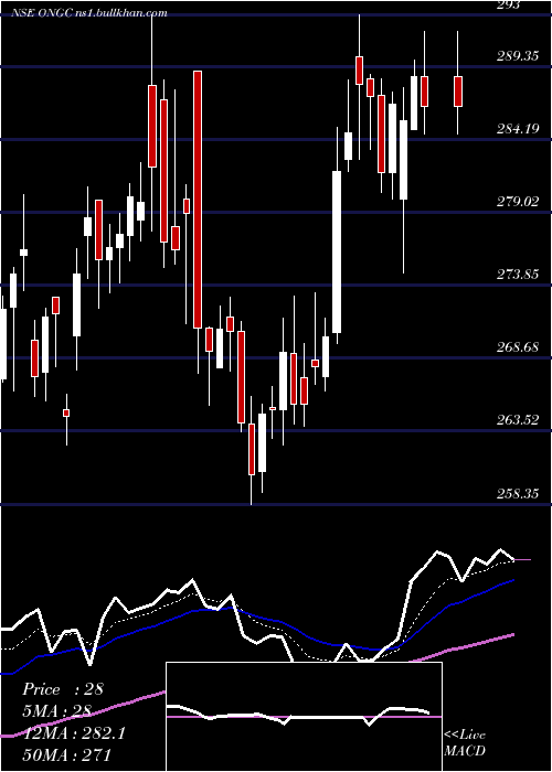  Daily chart OilNatural