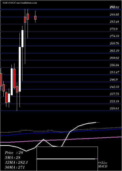  monthly chart OilNatural
