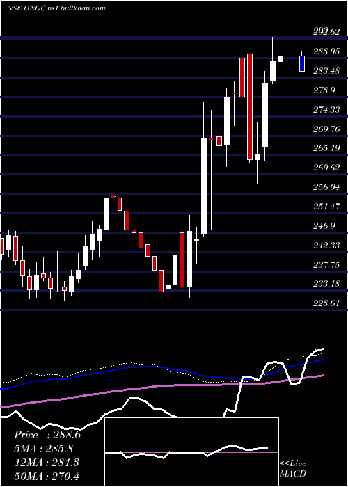  weekly chart OilNatural