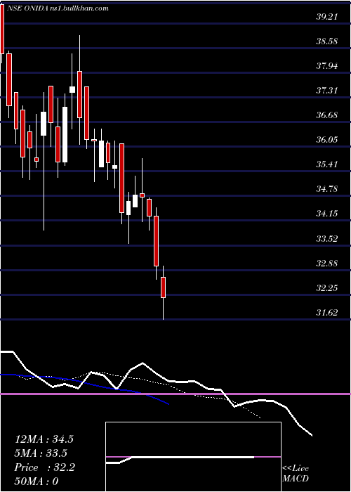  Daily chart OnidaElectronics