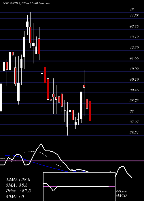  Daily chart OnidaElectronics