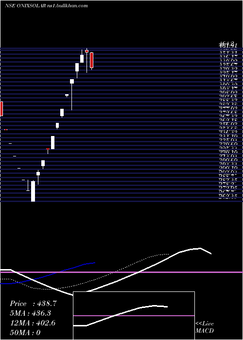  Daily chart OnixSolar