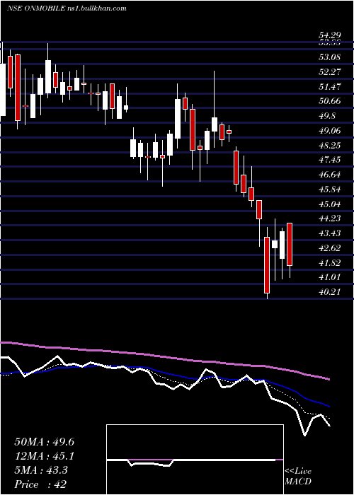  Daily chart OnmobileGlobal