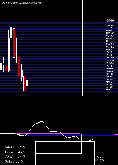  monthly chart OnmobileGlobal
