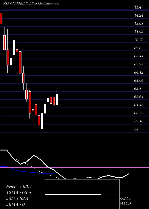  Daily chart OnmobileGlobal