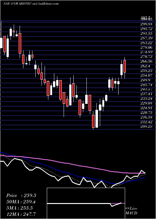  Daily chart OnwardTechnologies