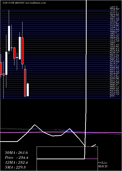  monthly chart OnwardTechnologies