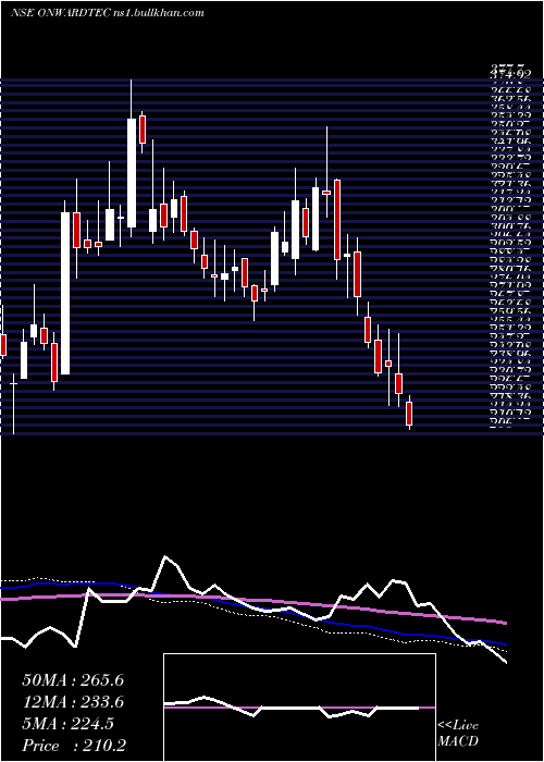  weekly chart OnwardTechnologies
