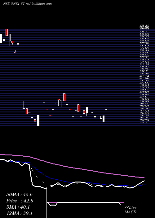  Daily chart OnyxBiotec