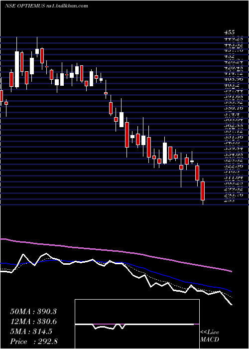  Daily chart OptiemusInfracom