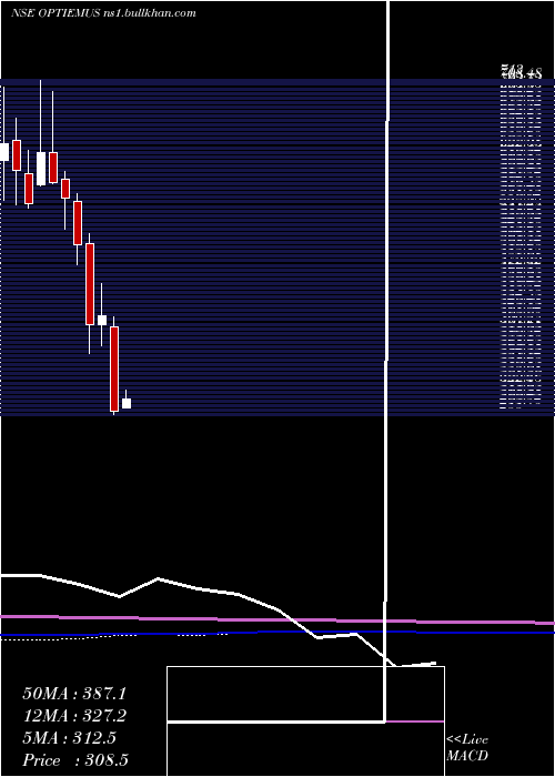 monthly chart OptiemusInfracom