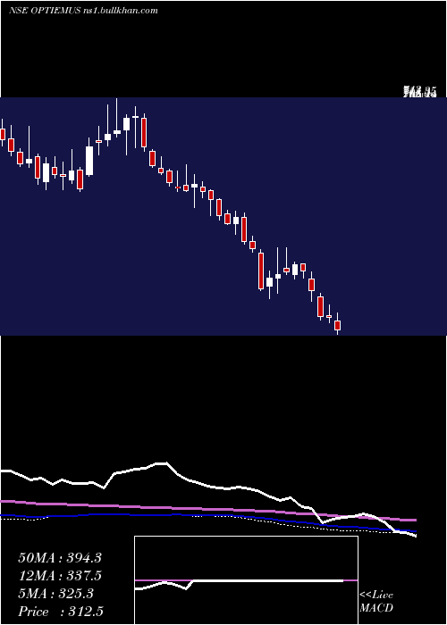  weekly chart OptiemusInfracom
