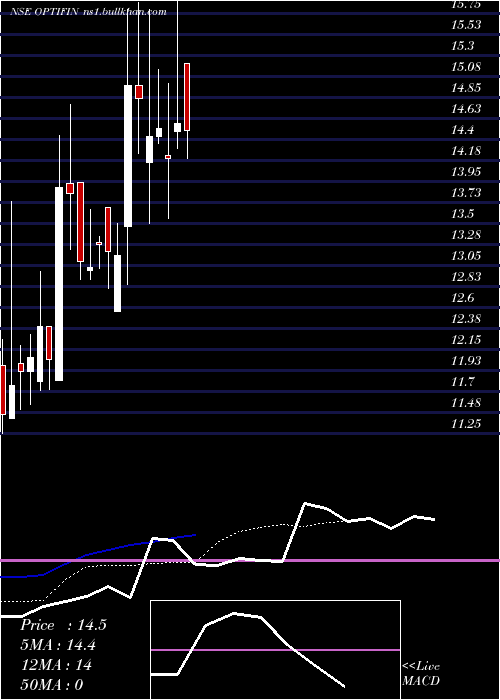  Daily chart OptimusFinance