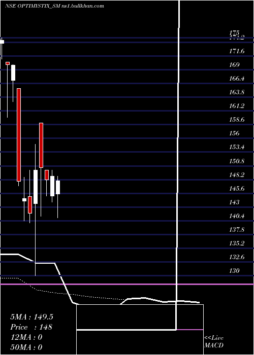  Daily chart OptimystixEnt