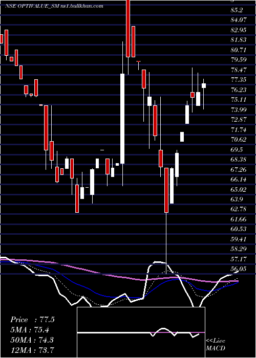  Daily chart OptivalueTek