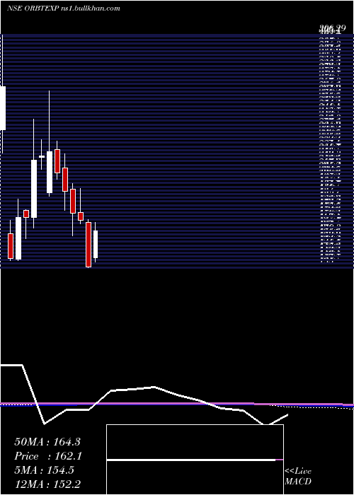  monthly chart OrbitExports