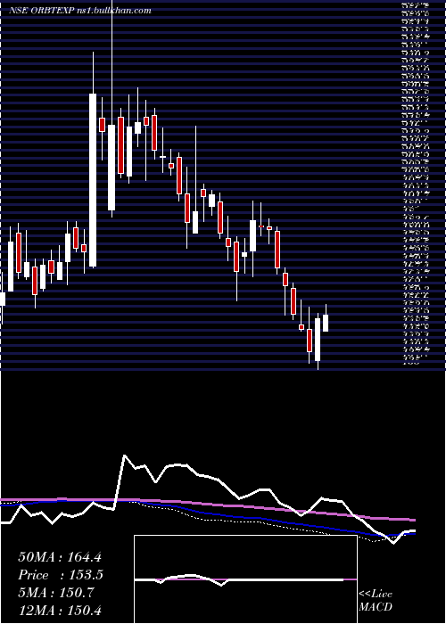  weekly chart OrbitExports
