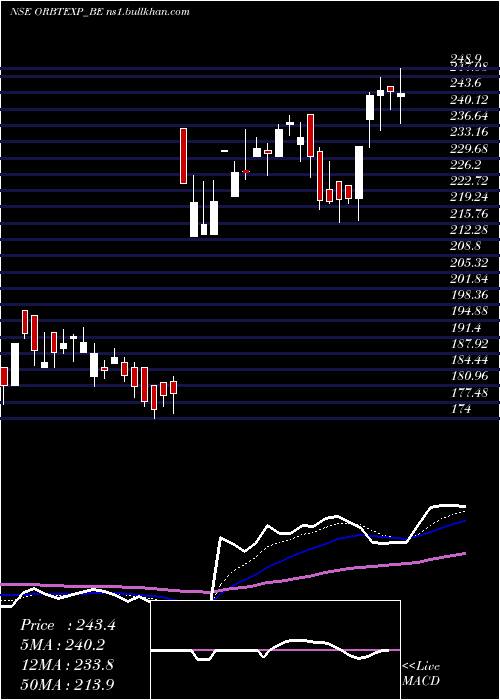  Daily chart OrbitExports