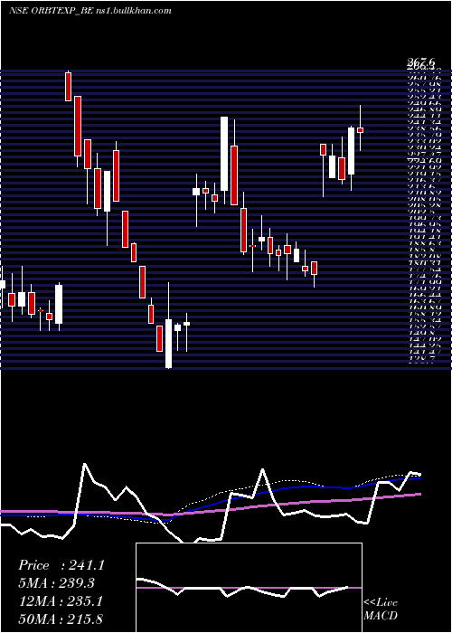  weekly chart OrbitExports