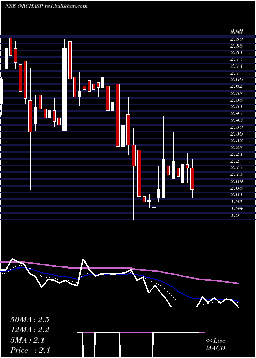  Daily chart Orchasp