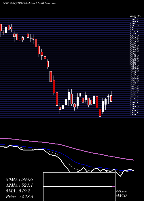  Daily chart OrchidPharma