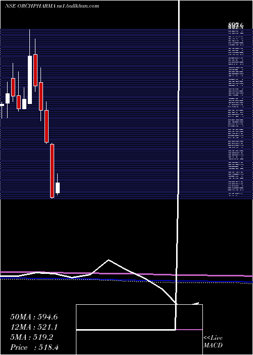  monthly chart OrchidPharma