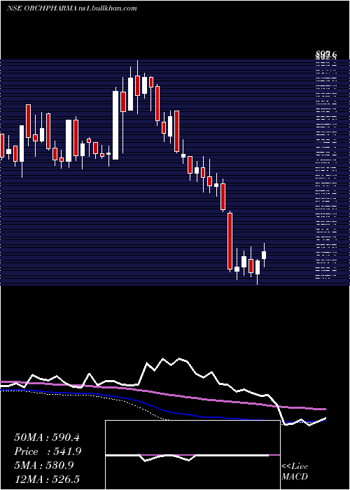  weekly chart OrchidPharma