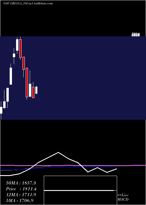  monthly chart OrianaPower