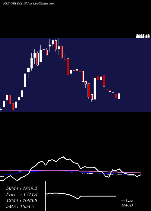  weekly chart OrianaPower