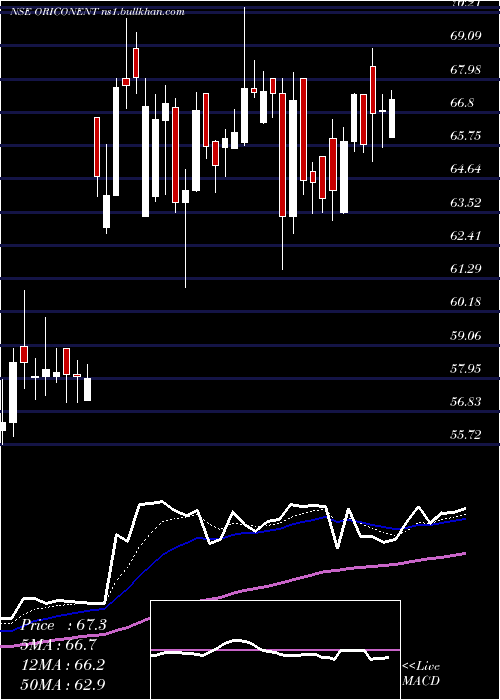  Daily chart OriconEnterprises
