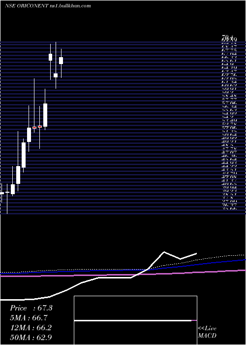 monthly chart OriconEnterprises