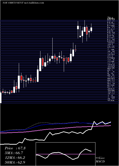  weekly chart OriconEnterprises