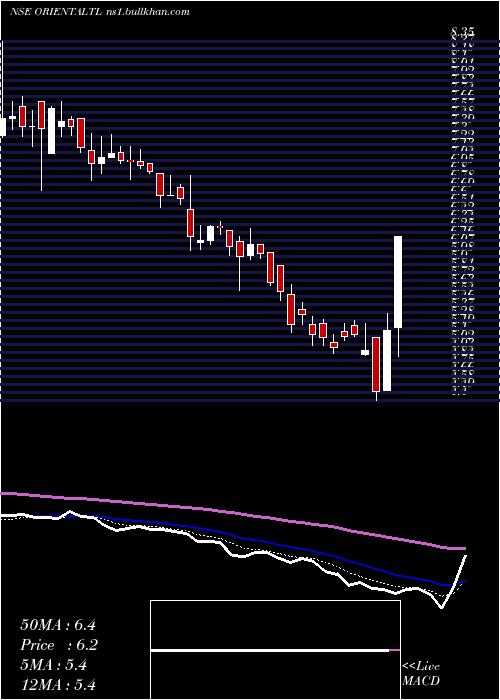  Daily chart OrientalTrimex