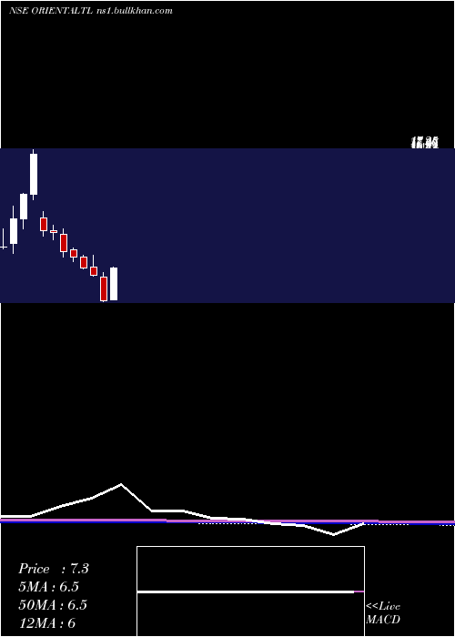  monthly chart OrientalTrimex