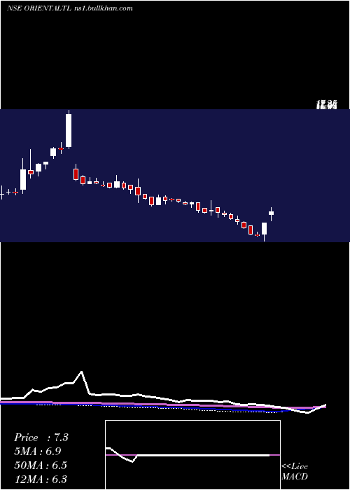 weekly chart OrientalTrimex