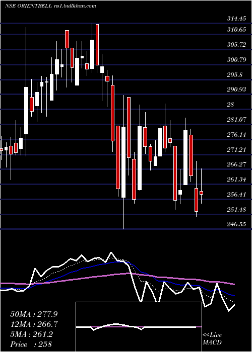  Daily chart OrientBell