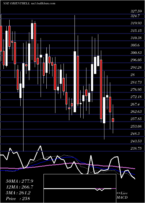  weekly chart OrientBell