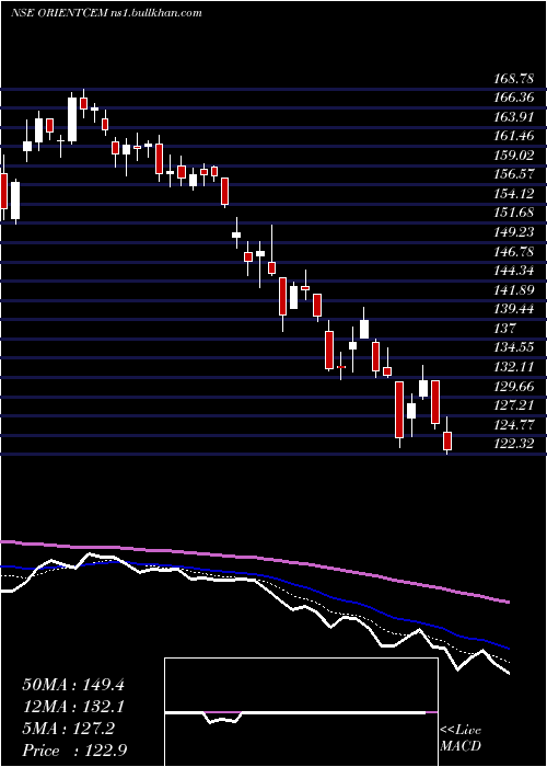  Daily chart OrientCement