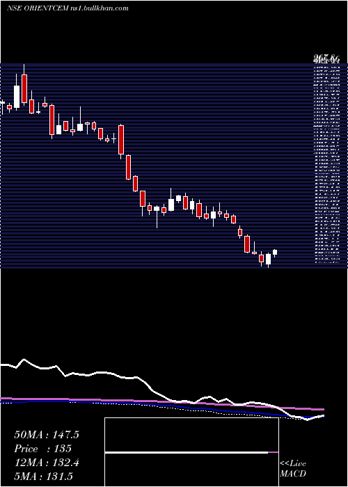  weekly chart OrientCement