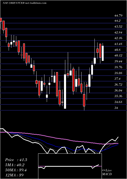  Daily chart OrientCeratech
