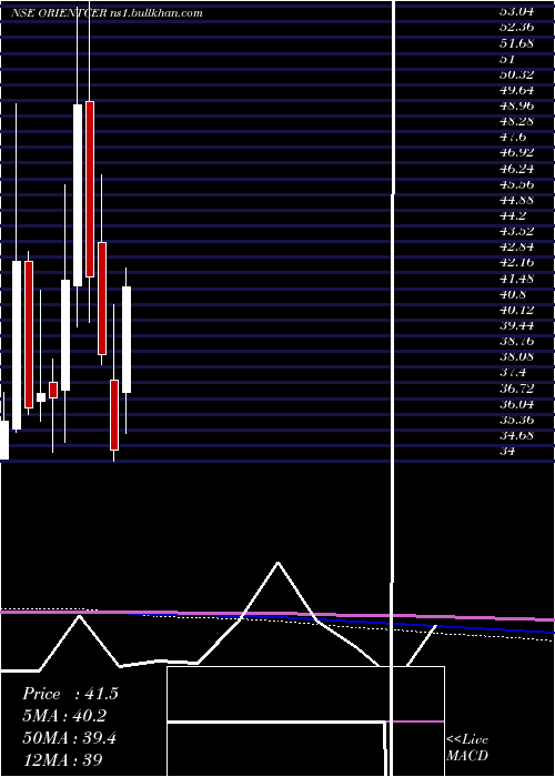  monthly chart OrientCeratech