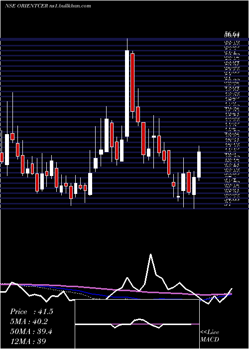  weekly chart OrientCeratech