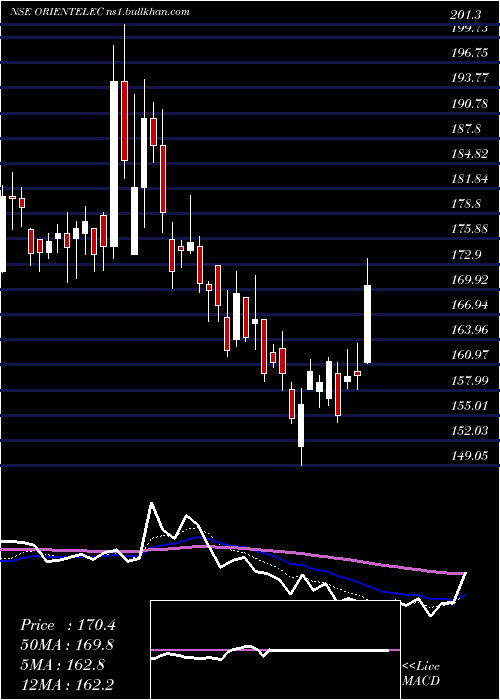  Daily chart OrientElectric