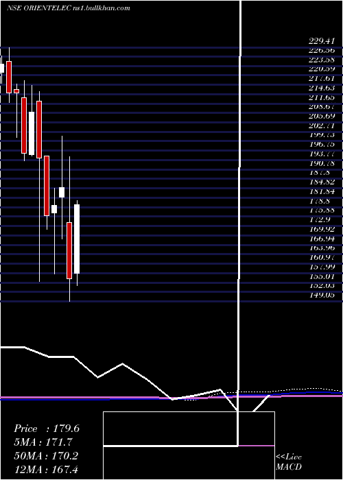  monthly chart OrientElectric