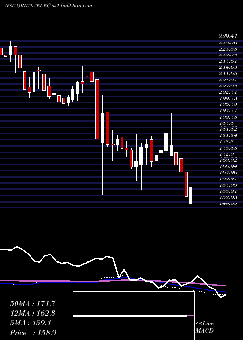  weekly chart OrientElectric